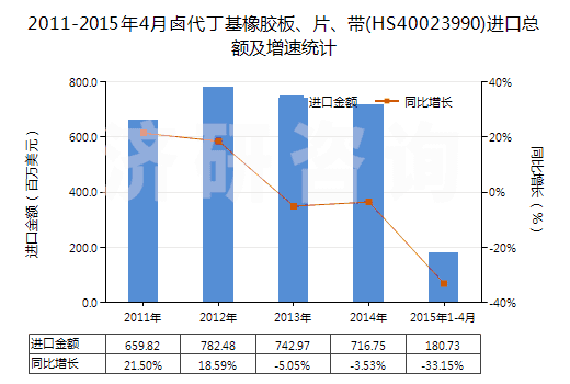 2011-2015年4月鹵代丁基橡膠板、片、帶(HS40023990)進口總額及增速統(tǒng)計
